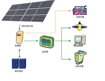 太陽(yáng)能控制器